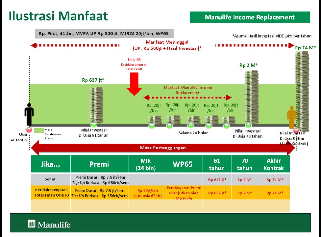 Manfaat Manulife Income Replacement saat Disability